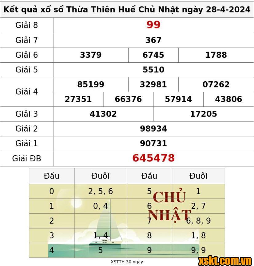 XSTTH ngày 28/4/2024