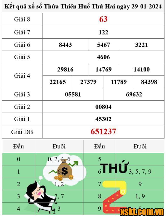 XSTTH ngày 29/1/2024