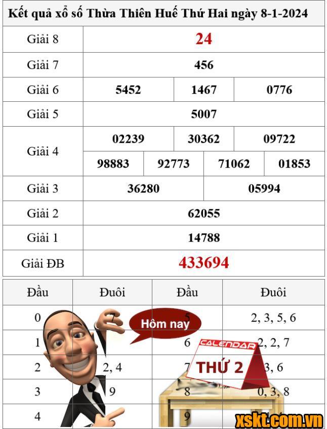 XSTTH ngày 8/1/2024