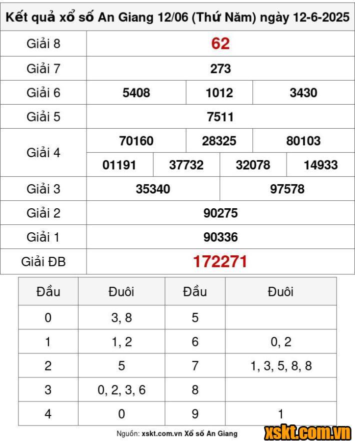 XSAG ngày 12/6/2025
