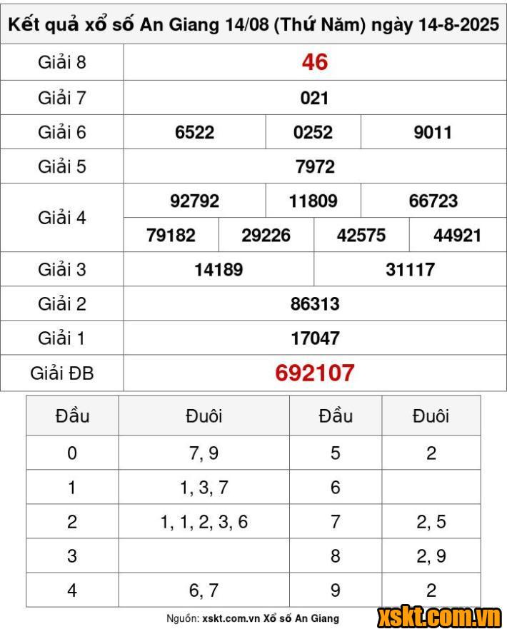 XSAG ngày 14/8/2025