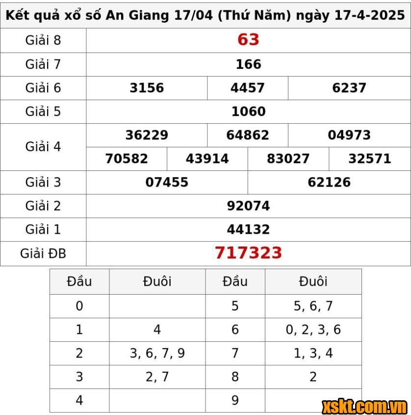 XSAG ngày 17/4/2025