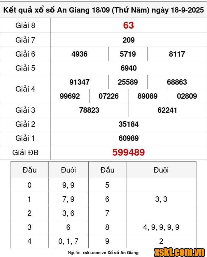 XSAG ngày 18/9/2025