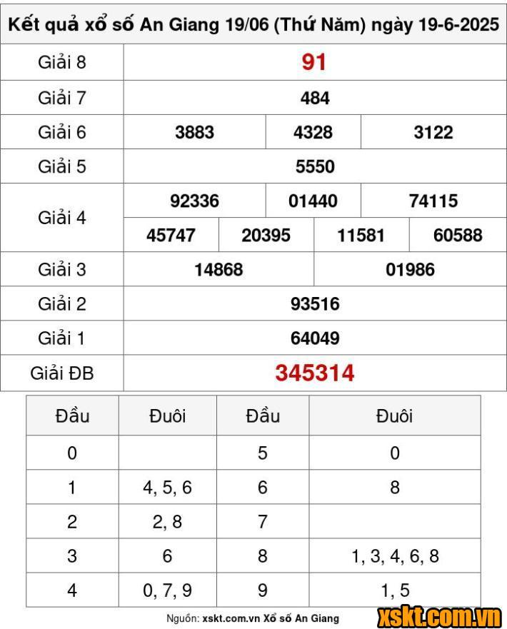 XSAG ngày 19/6/2025