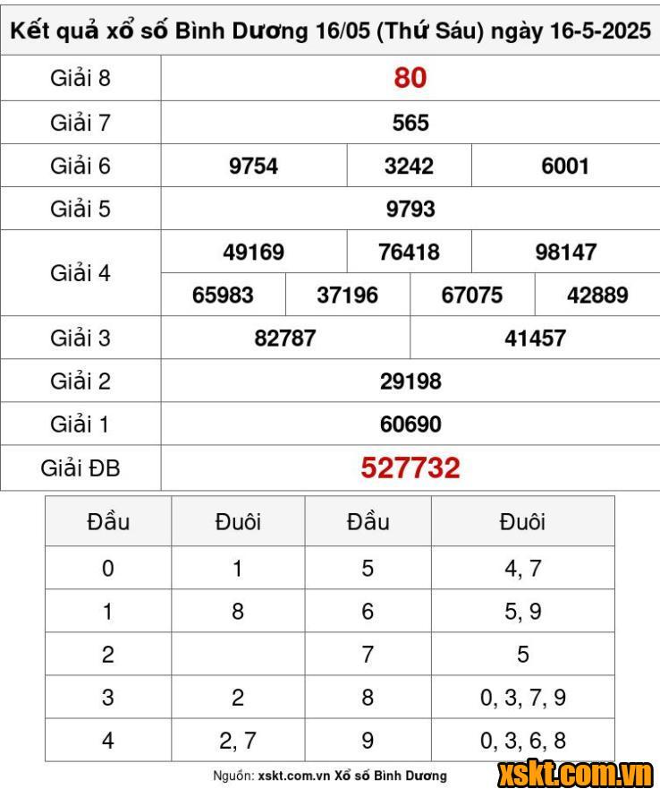 XSBD ngày 16/5/2025