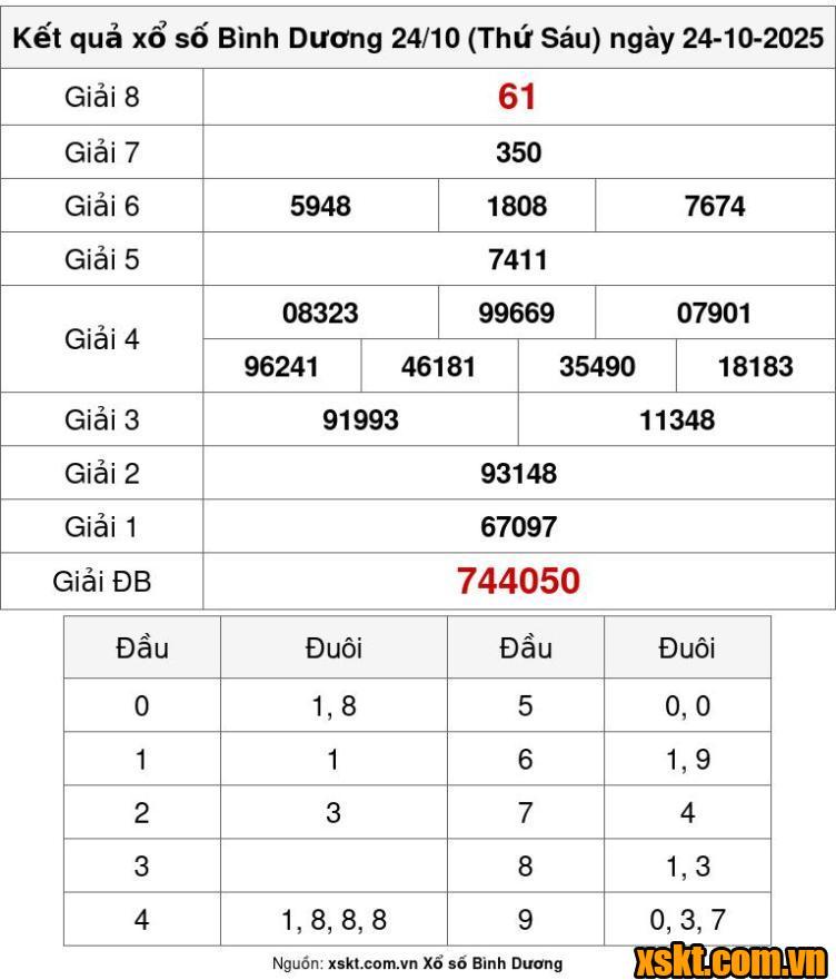 XSBD ngày 24/10/2025