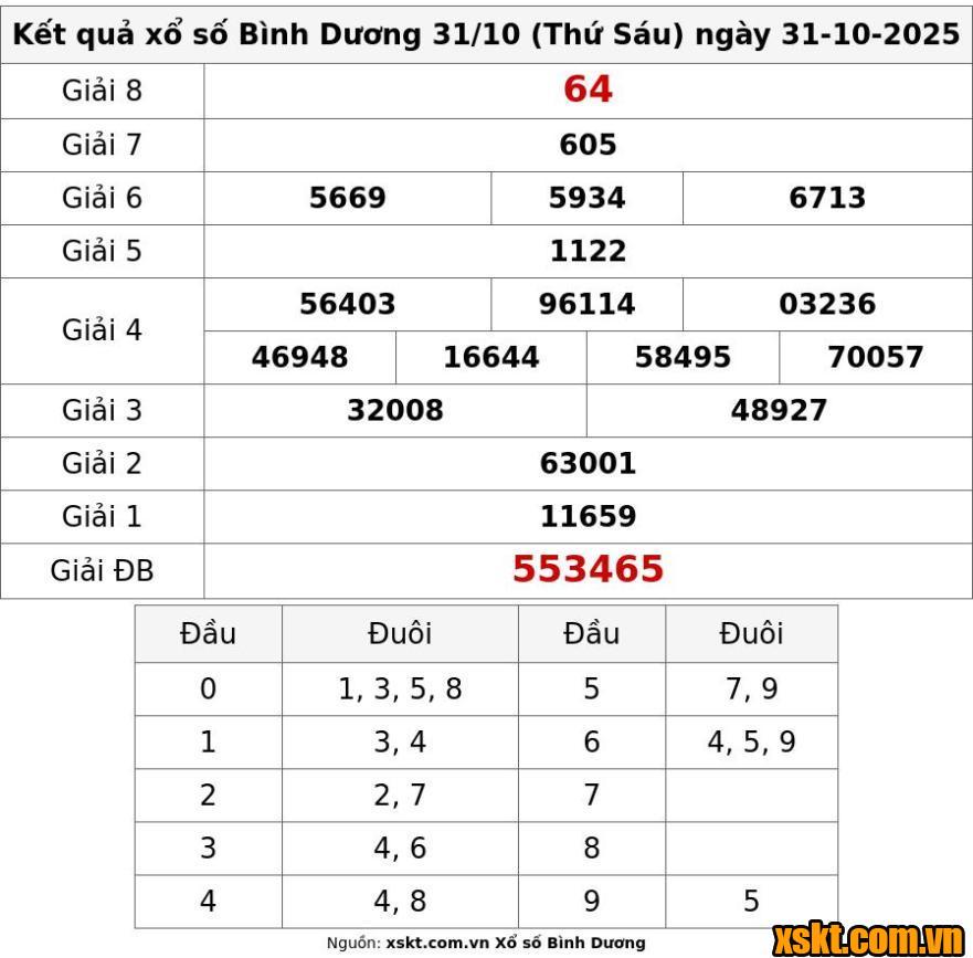 XSBD ngày 31/10/2025