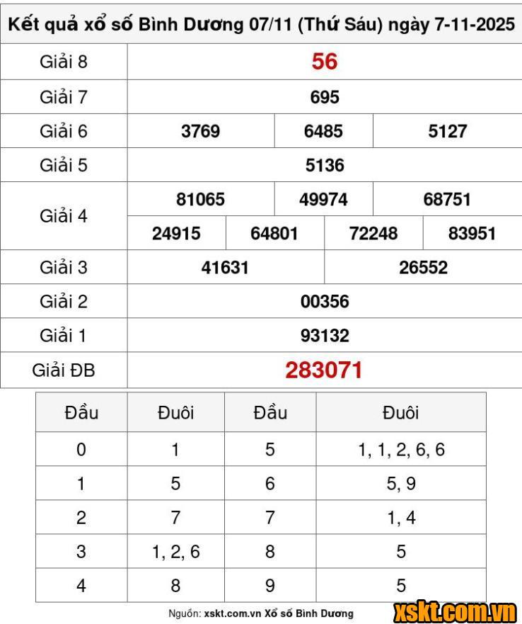 XSBD ngày 7/11/2025
