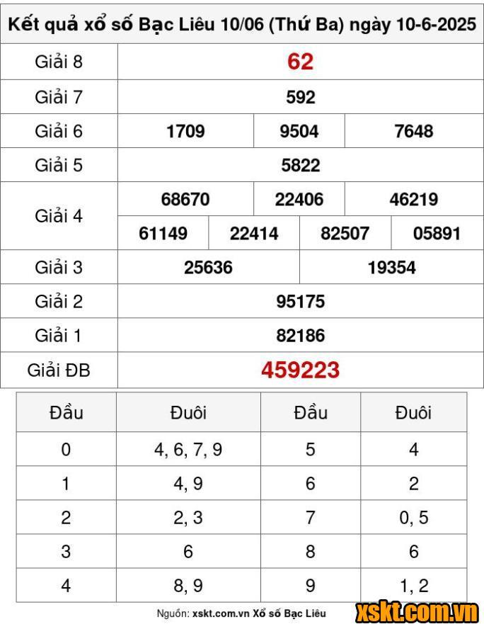 XSBL ngày 10/6/2025