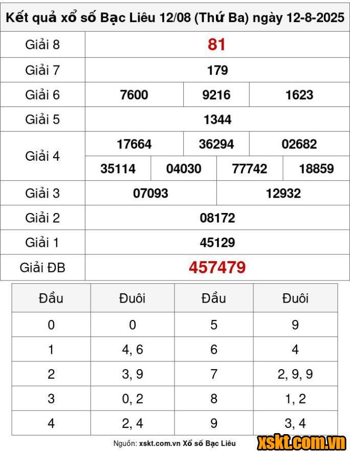 XSBL ngày 12/8/2025