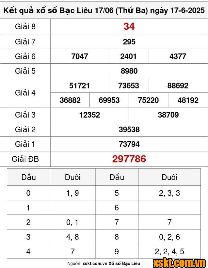 XSBL ngày 17/6/2025