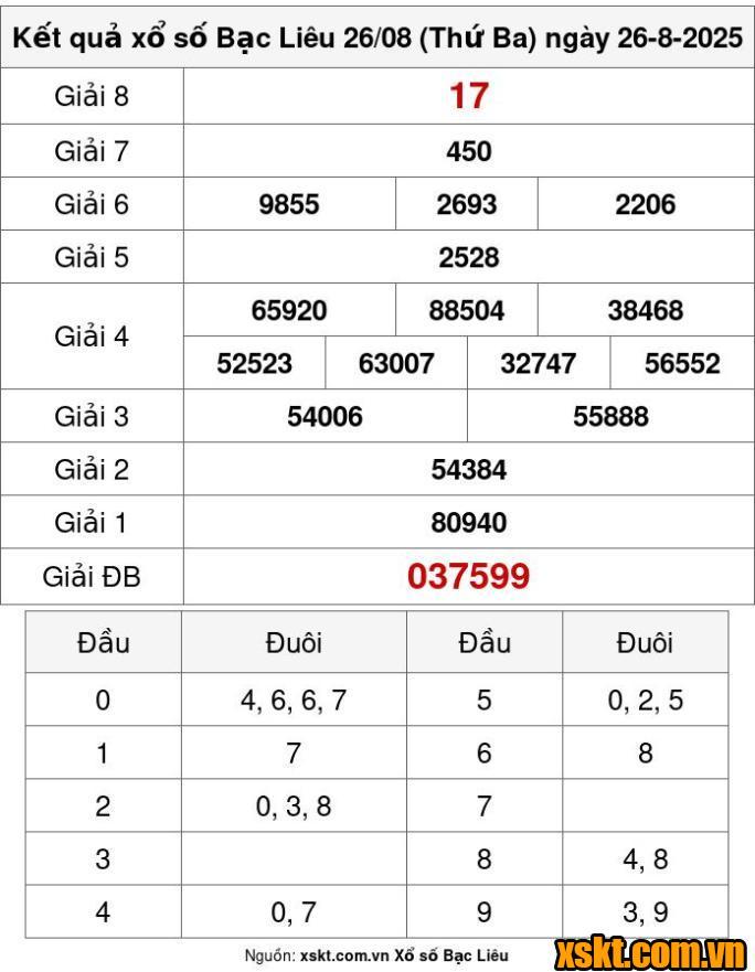 XSBL ngày 26/8/2025