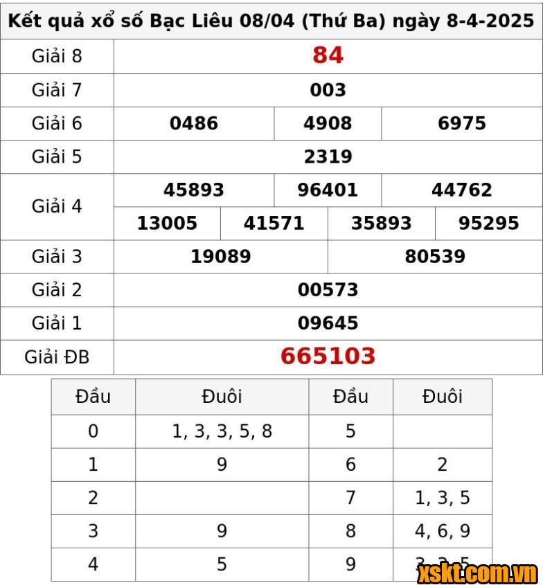 XSBL ngày 8/4/2025