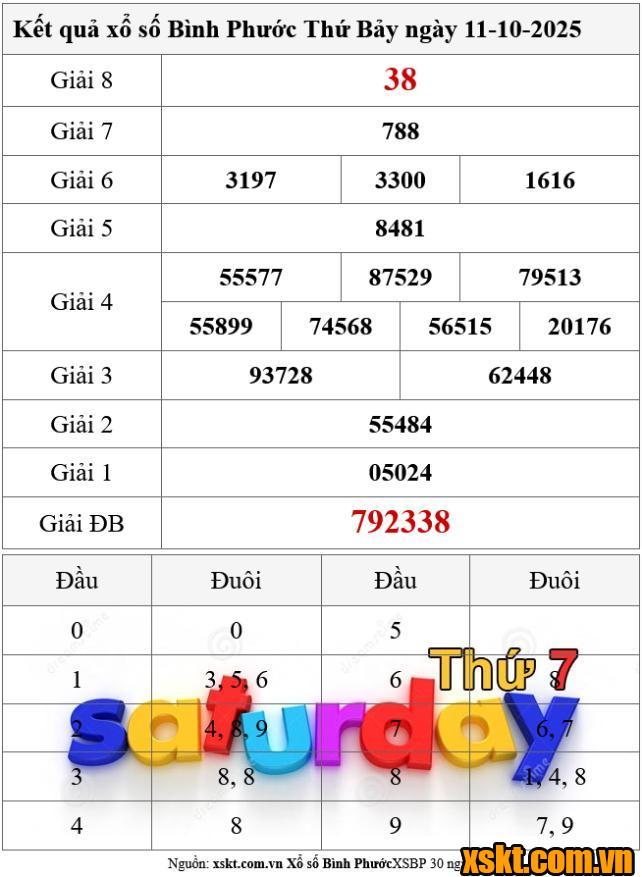 XSBP ngày 11/10/2025