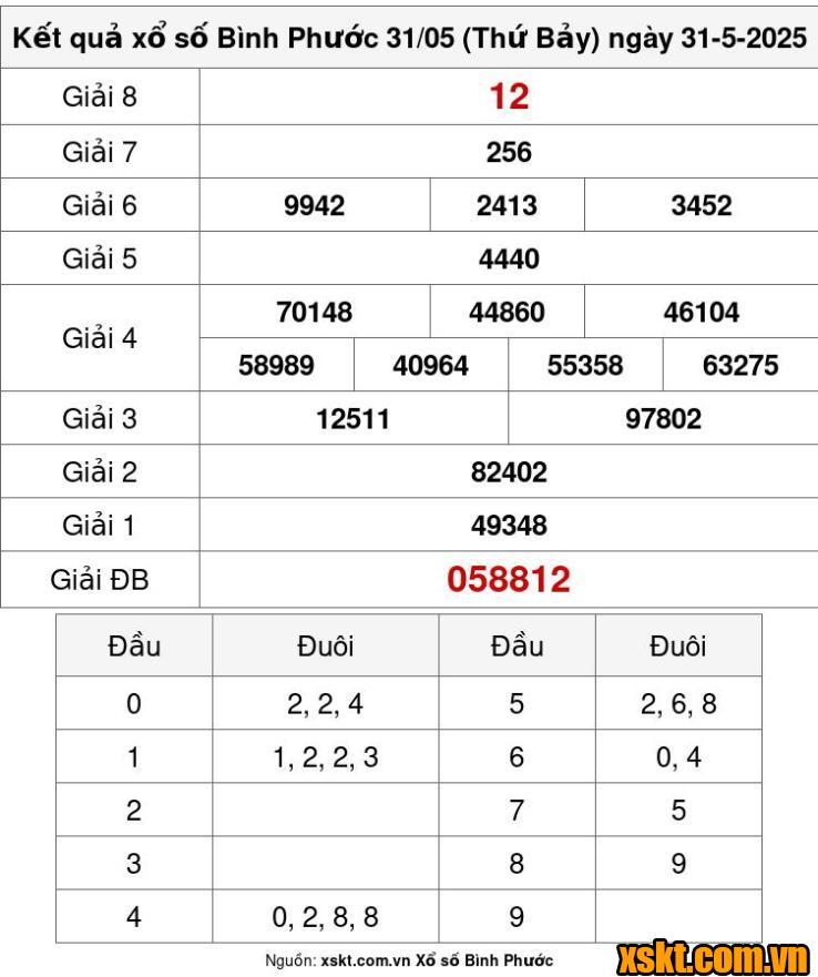 XSBP ngày 31/5/2025