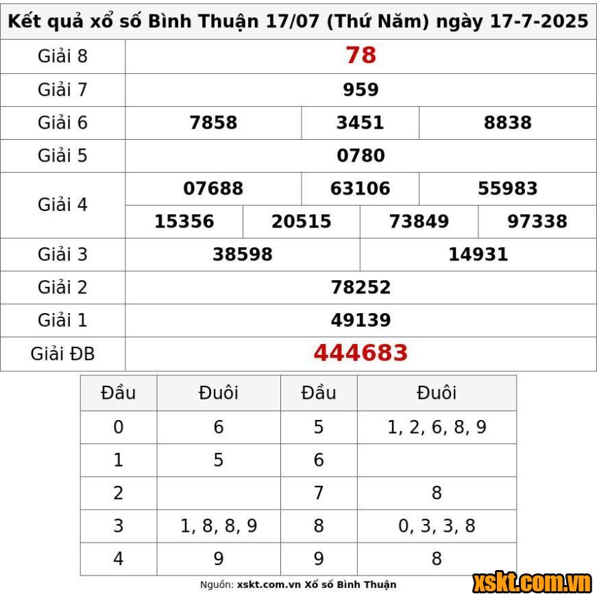 XSBTH ngày 17/7/2025