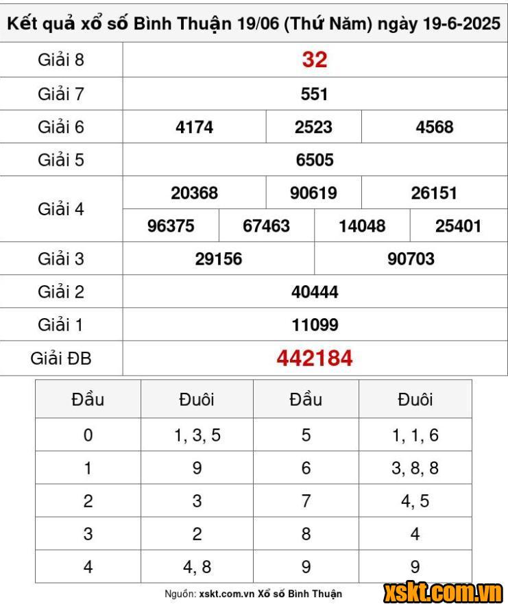 XSBTH ngày 19/6/2025