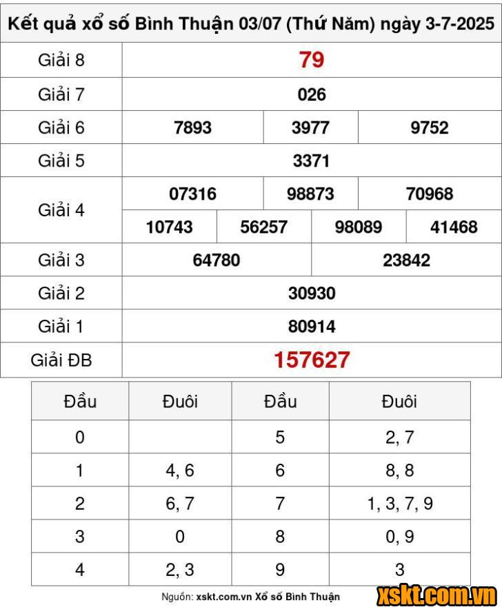 XSBTH ngày 3/7/2025
