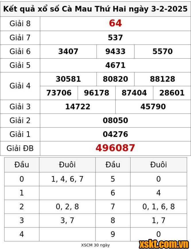 XSCM ngày 3/2/2025