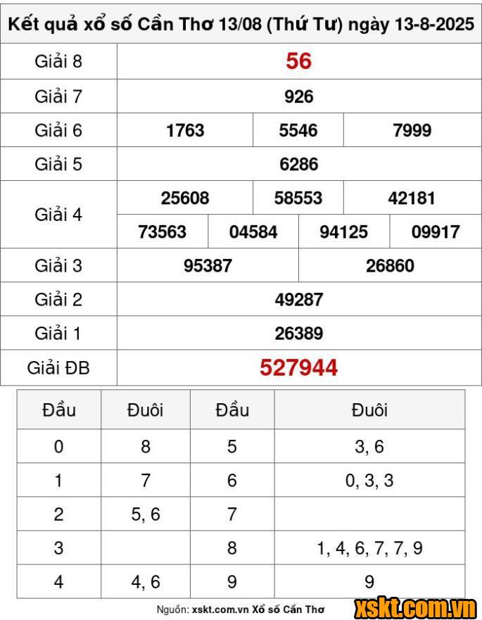 XSCT ngày 13/8/2025
