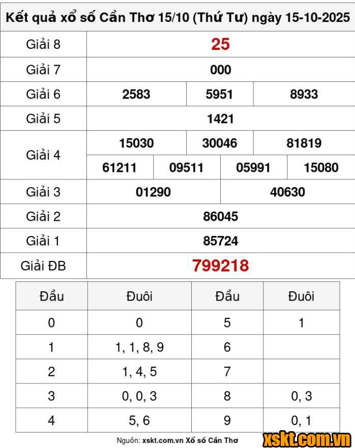 XSCT ngày 15/10/2025