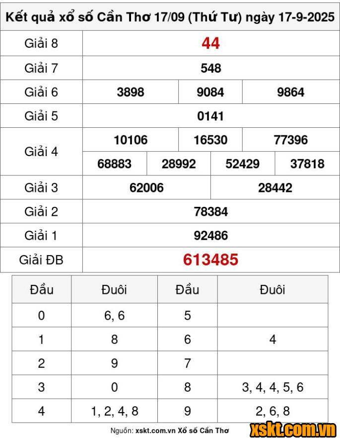 XSCT ngày 17/9/2025