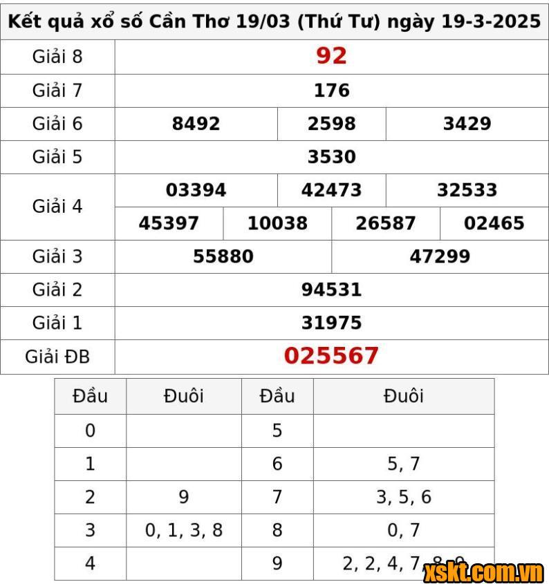 XSCT ngày 19/3/2025