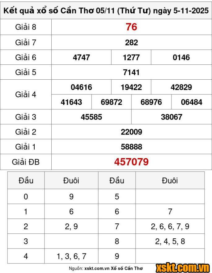 XSCT ngày 5/11/2025