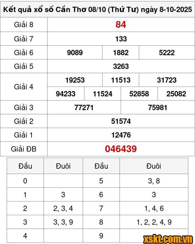 XSCT ngày 8/10/2025