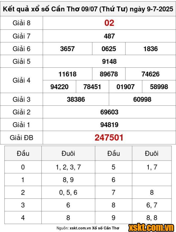 XSCT ngày 9/7/2025