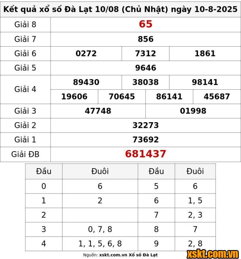 XSDL ngày 10/8/2025