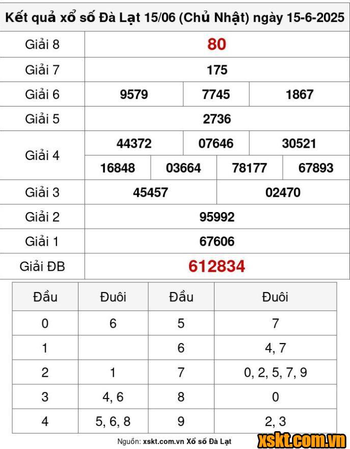 XSDL ngày 15/6/2025