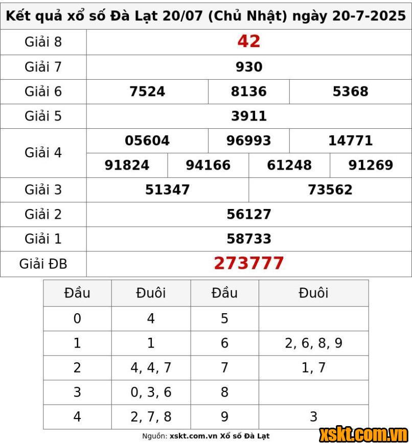 XSDL ngày 20/7/2025
