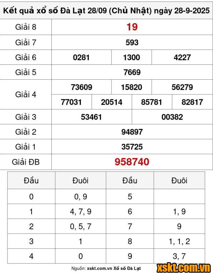 XSDL ngày 28/9/2025