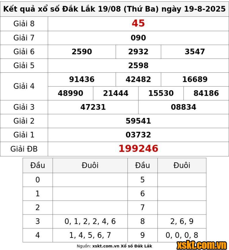 XSDLK ngày 19/8/2025