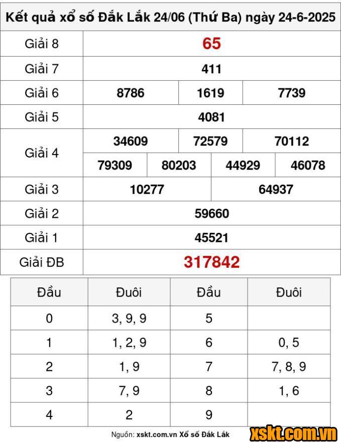 XSDLK ngày 24/6/2025