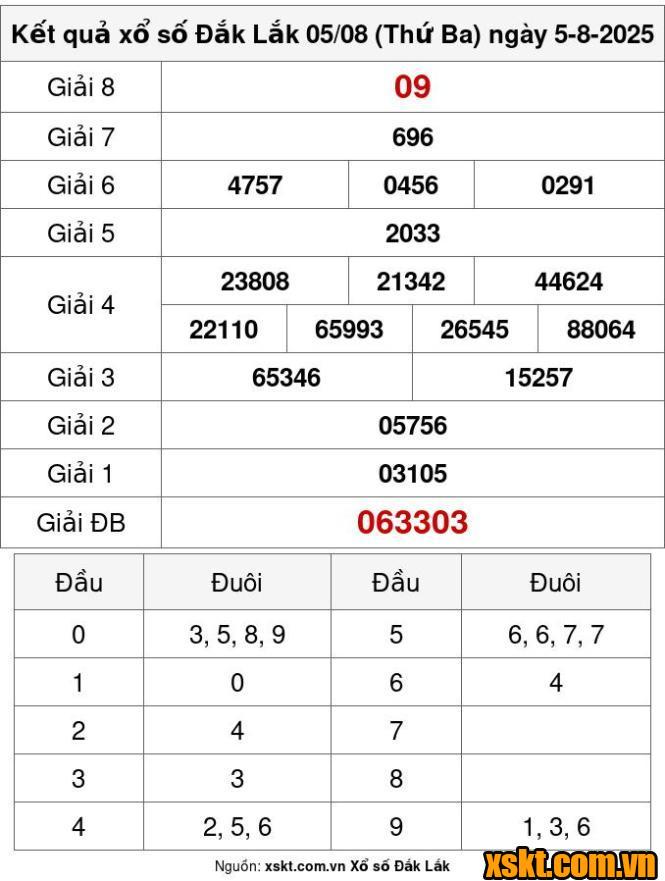 XSDLK ngày 5/8/2025