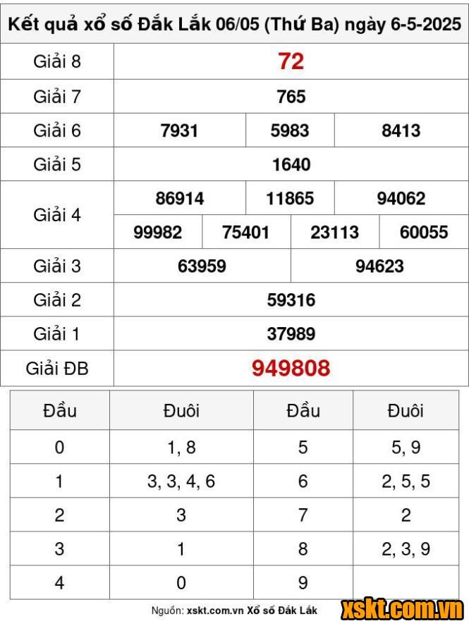 XSDLK ngày 6/5/2025