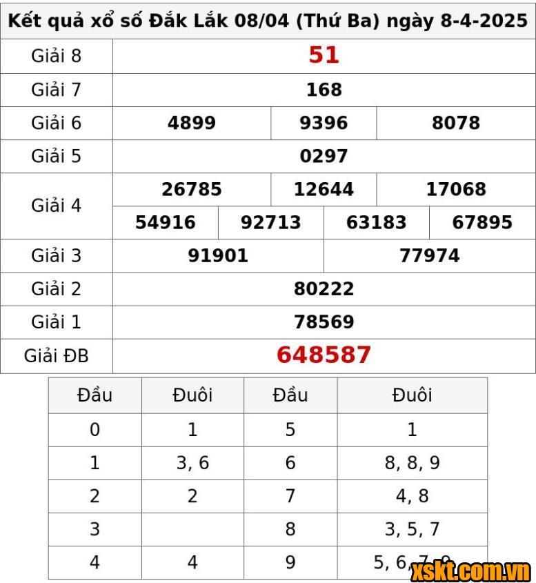 XSDLK ngày 8/4/2025