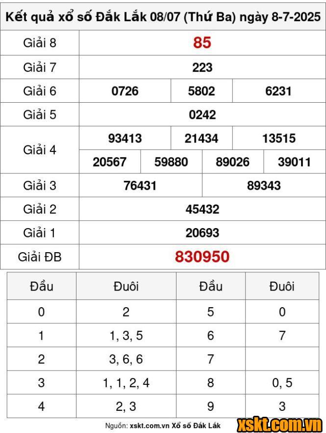 XSDLK ngày 8/7/2025
