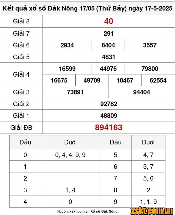 XSDNO ngày 17/5/2025