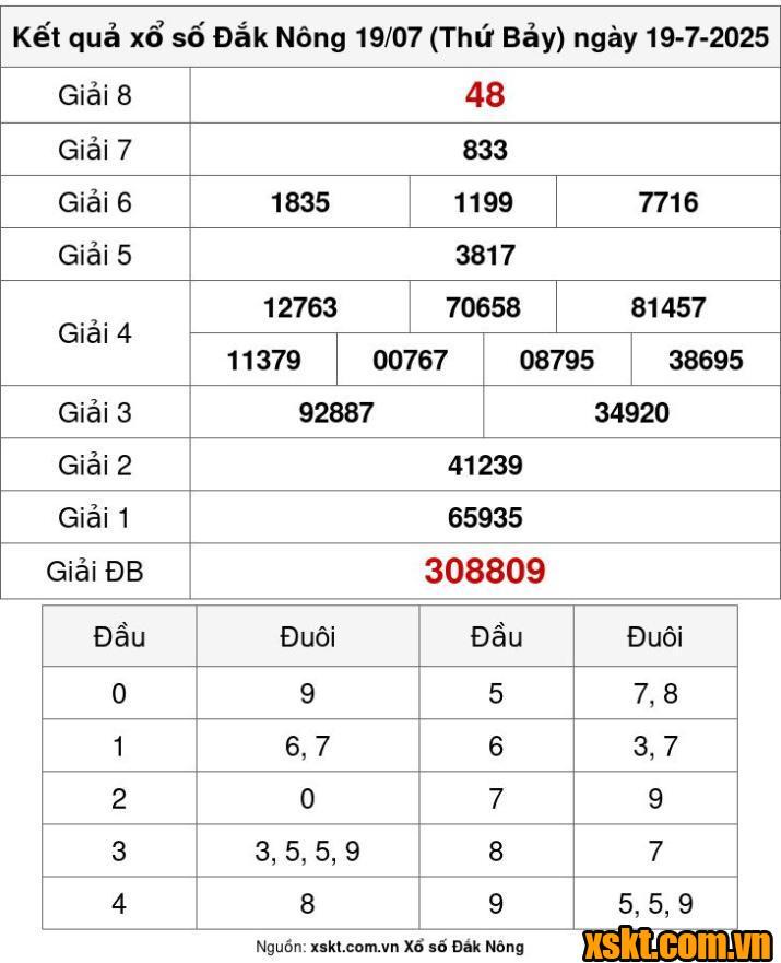 XSDNO ngày 19/7/2025