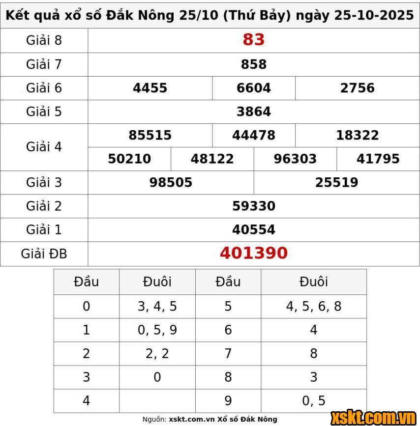 XSDNO ngày 25/10/2025