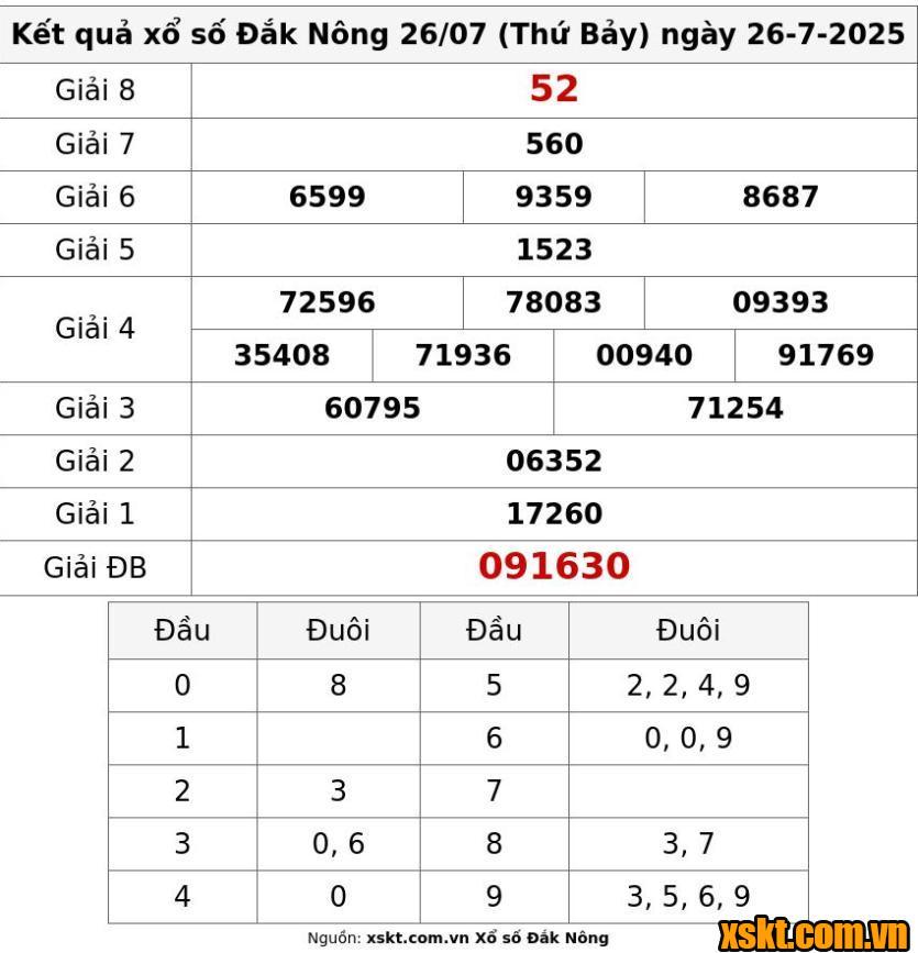 XSDNO ngày 26/7/2025