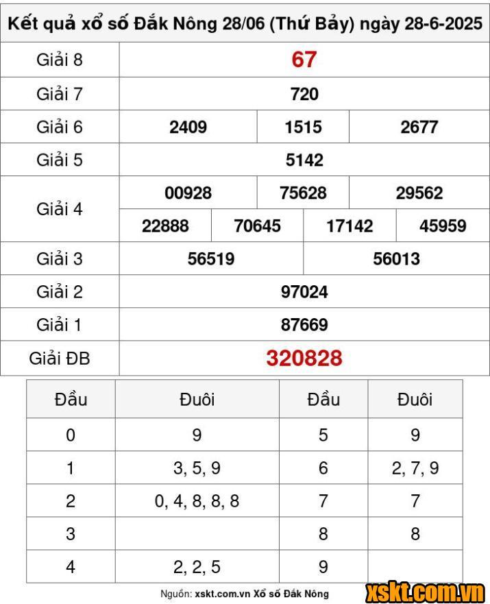 XSDNO ngày 28/6/2025