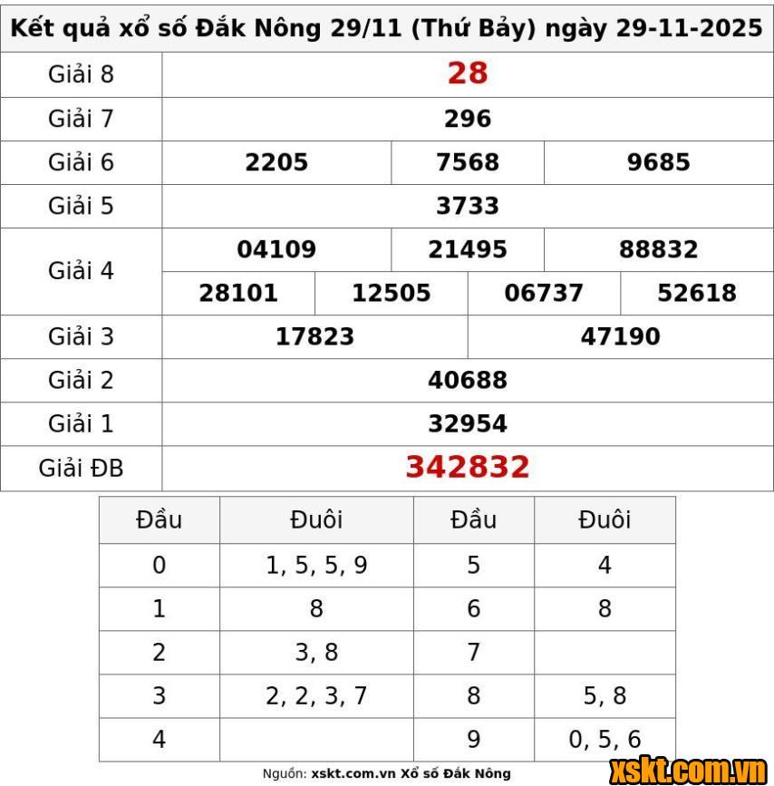 XSDNO ngày 29/11/2025