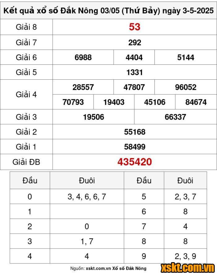 XSDNO ngày 3/5/2025