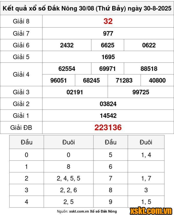 XSDNO ngày 30/8/2025