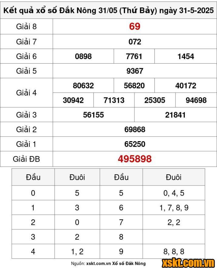 XSDNO ngày 31/5/2025