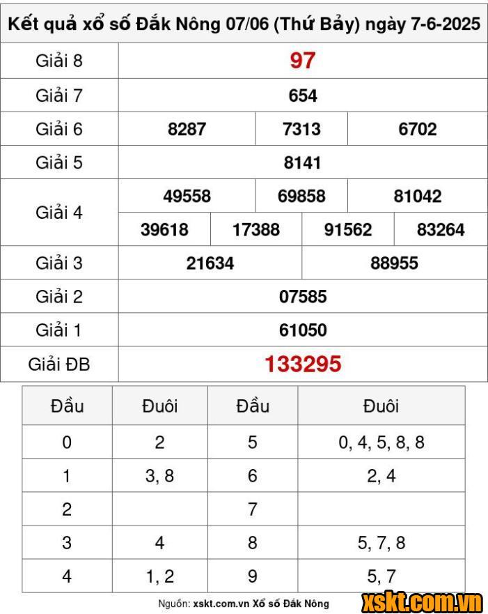 XSDNO ngày 7/6/2025